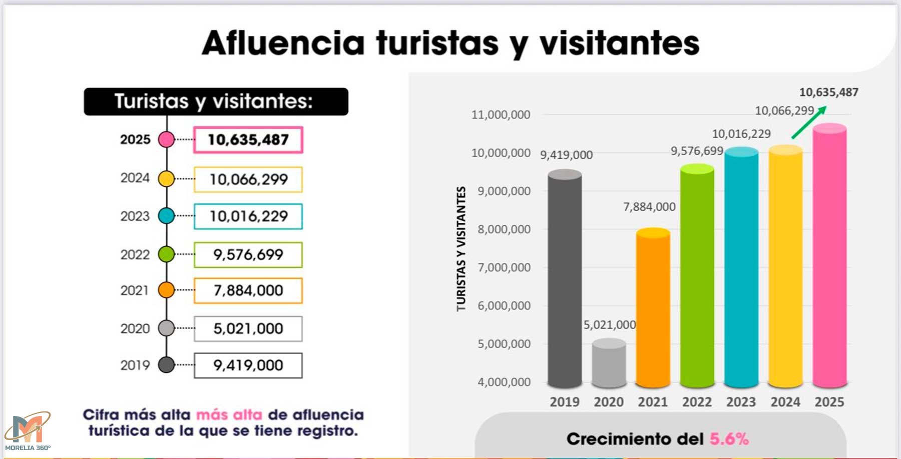 Michoacán registra el mejor año en la historia del turismo durante 2025